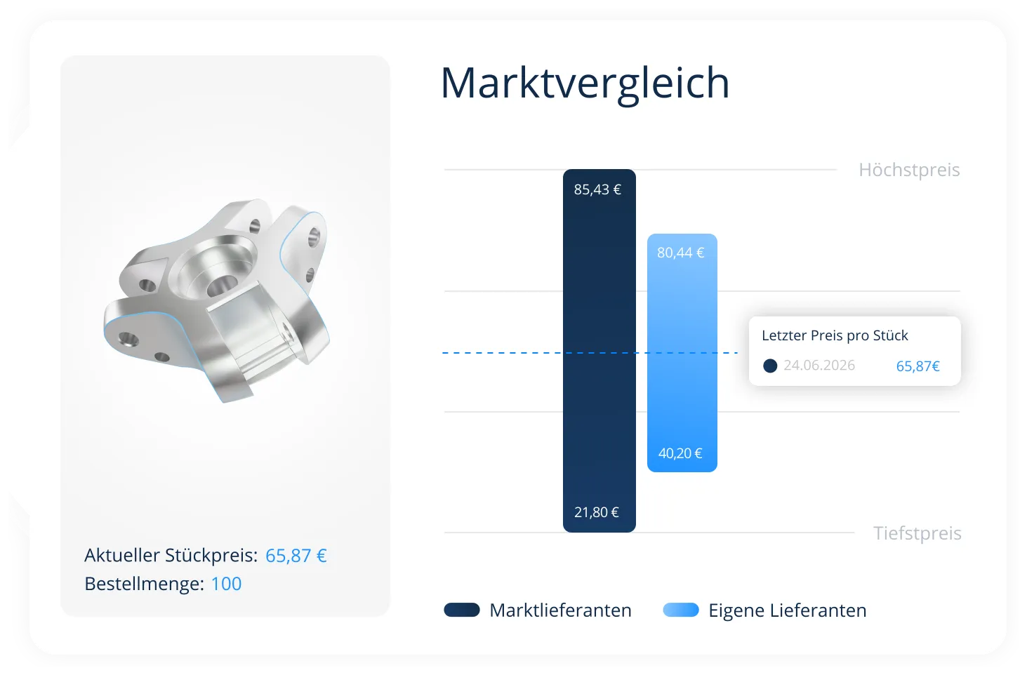 Marktpreis-Vergleich für Zeichnungsteile mit Lieferanten-Score